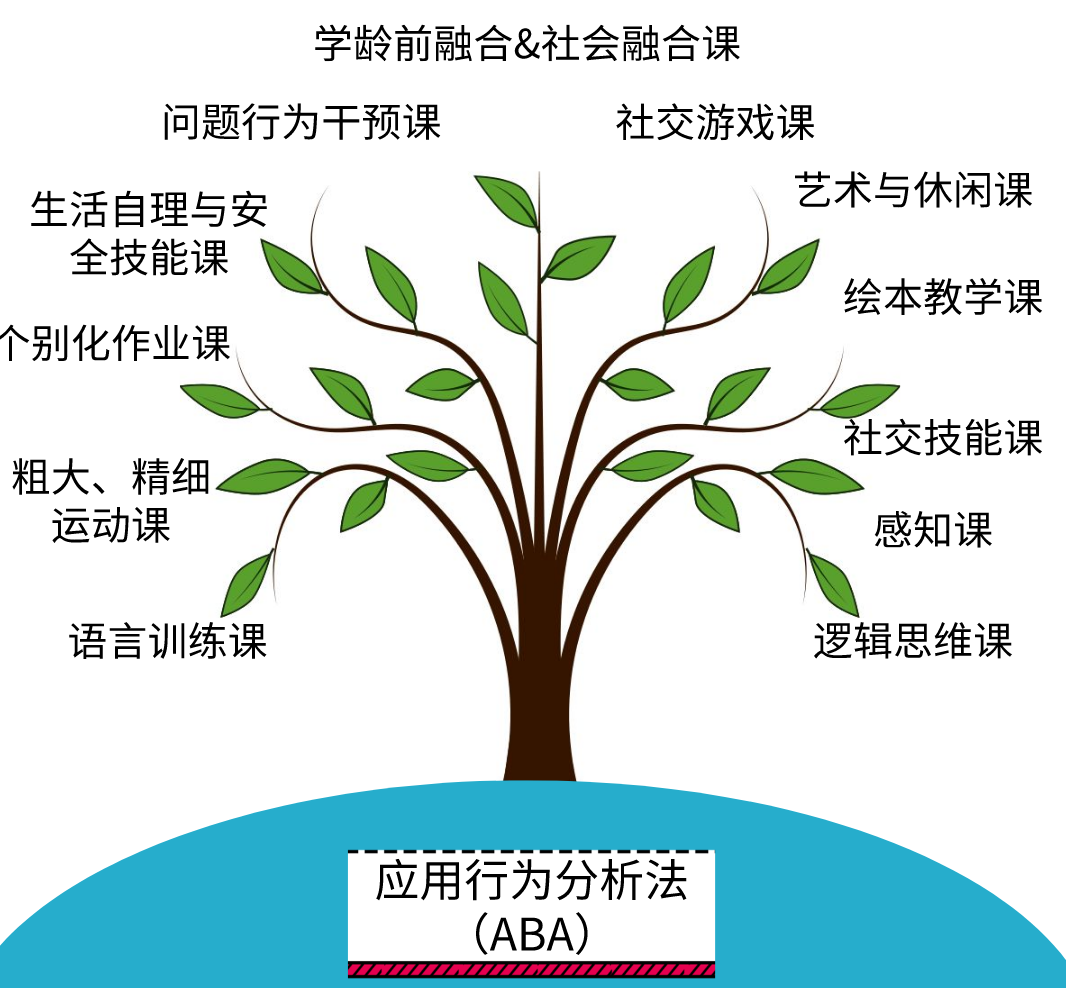 ABA（应用行为分析）