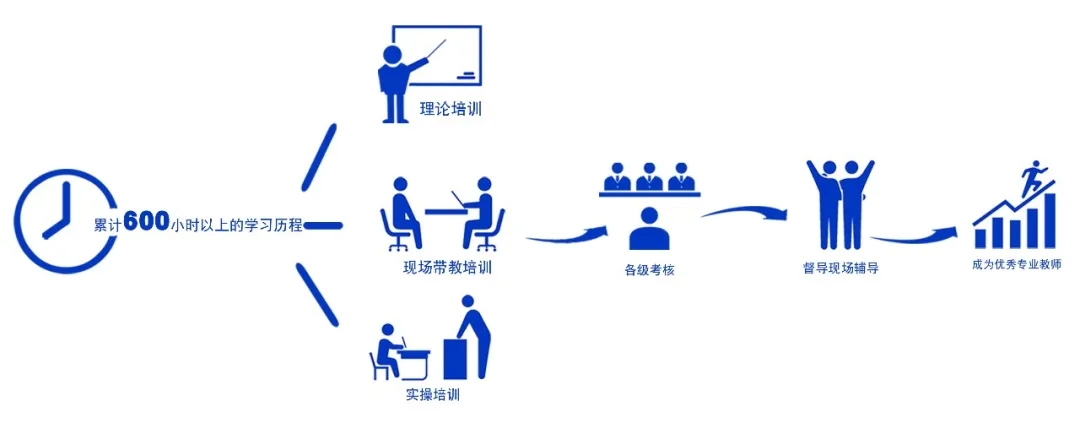 天津宜童总部教学模式